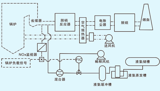 SCR脱销工艺图.jpg